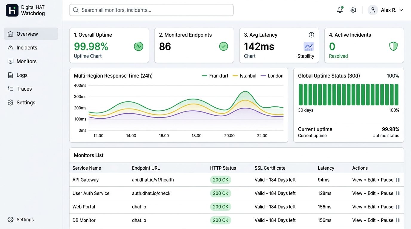 Digital HAT Watchdog — High-Velocity Global Uptime, API & SSL Observability